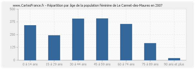 Répartition par âge de la population féminine de Le Cannet-des-Maures en 2007